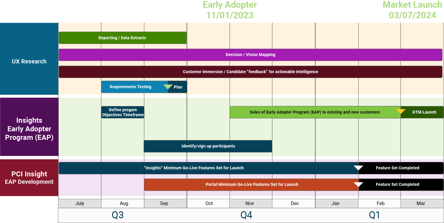 Insights Project Timeline